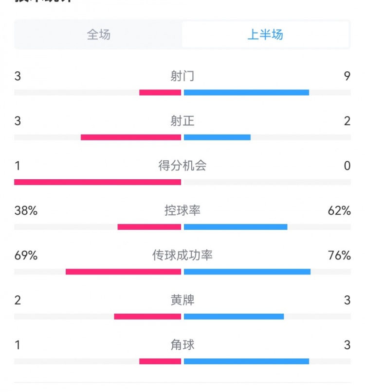  泰山1-3梅州半場數(shù)據(jù)：射門9-3，射正3-3，控球率62%-38%