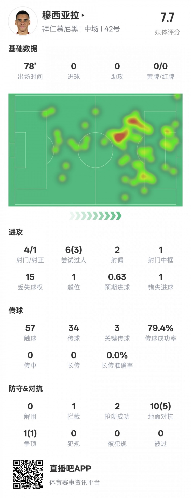  穆西亞拉本場數(shù)據(jù)：3過人成功3關(guān)鍵傳球&錯(cuò)失1進(jìn)球機(jī)會，評分7.6