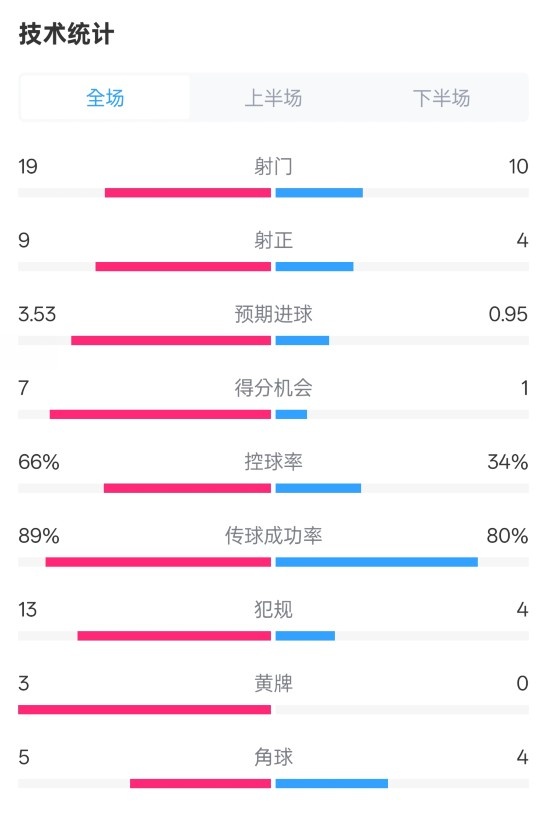  拜仁3-2圣保利全場數(shù)據(jù)：射門19-10，射正9-4，控球率66%-34%