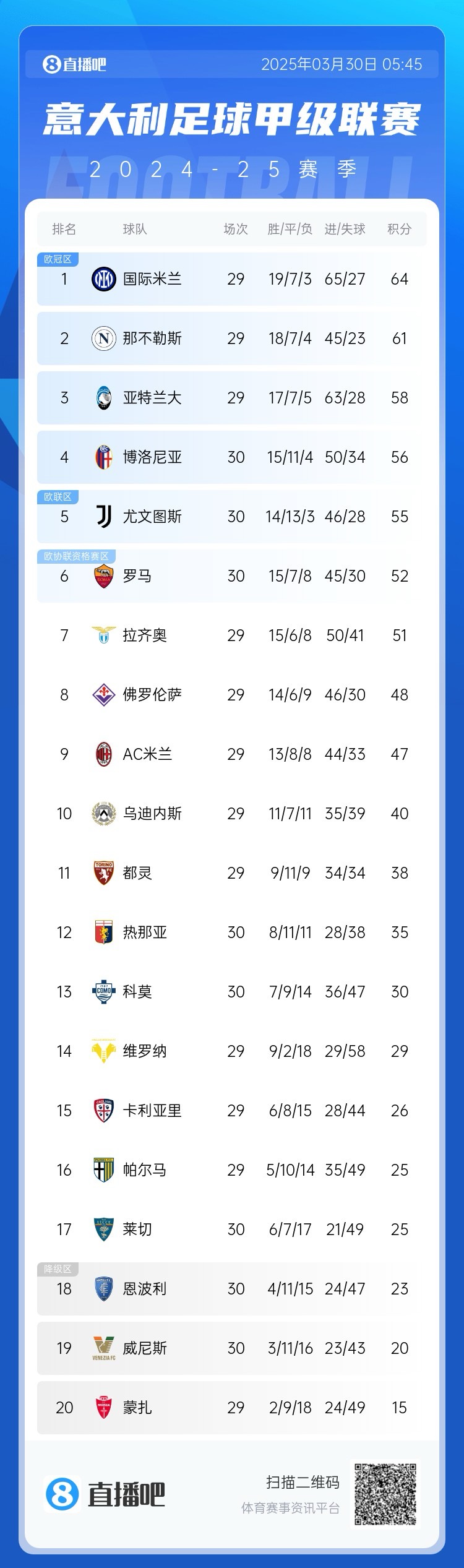  白熱化階段！意甲爭四3隊齊刷刷1-0贏球，藍(lán)鷹紫百合米蘭將遇強(qiáng)敵
