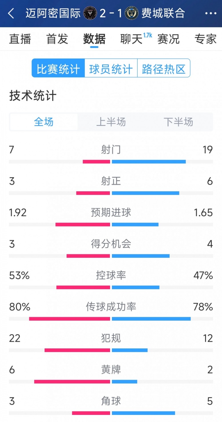 效率占優(yōu)！邁阿密國際2-1費(fèi)城聯(lián)合全場數(shù)據(jù)：射門7-19，射正3-6