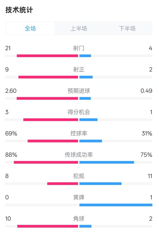  巴薩4-1赫羅納全場(chǎng)數(shù)據(jù)：射門21-4，射正9-2，控球率69%-31%