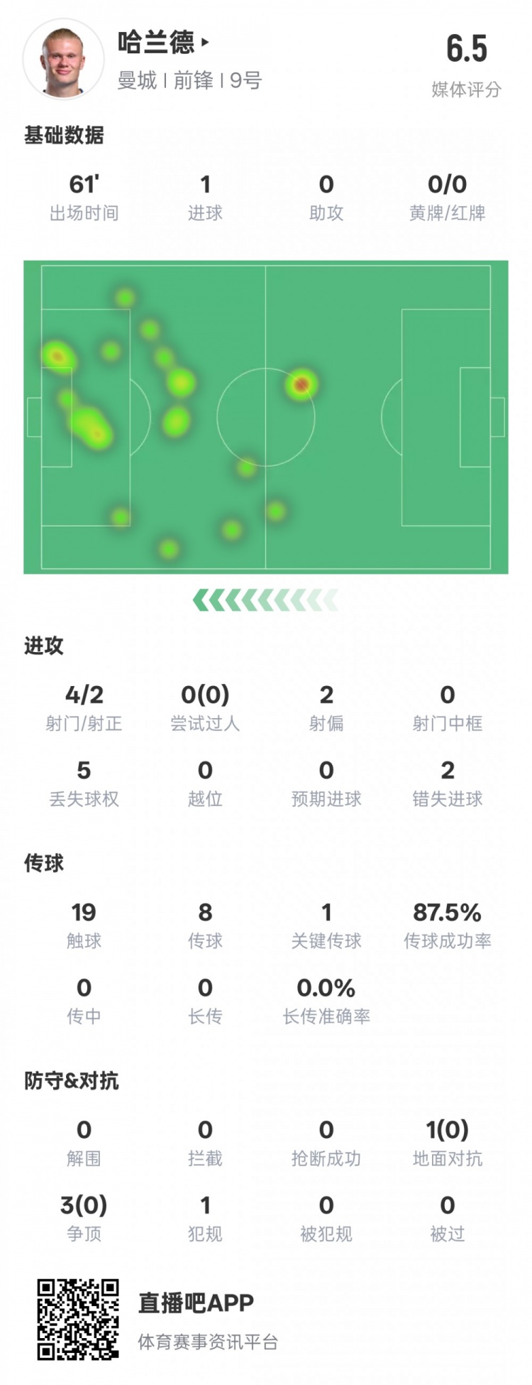  哈蘭德本場數(shù)據(jù)：1進球1關(guān)鍵傳球2錯失進球機會，評分6.5