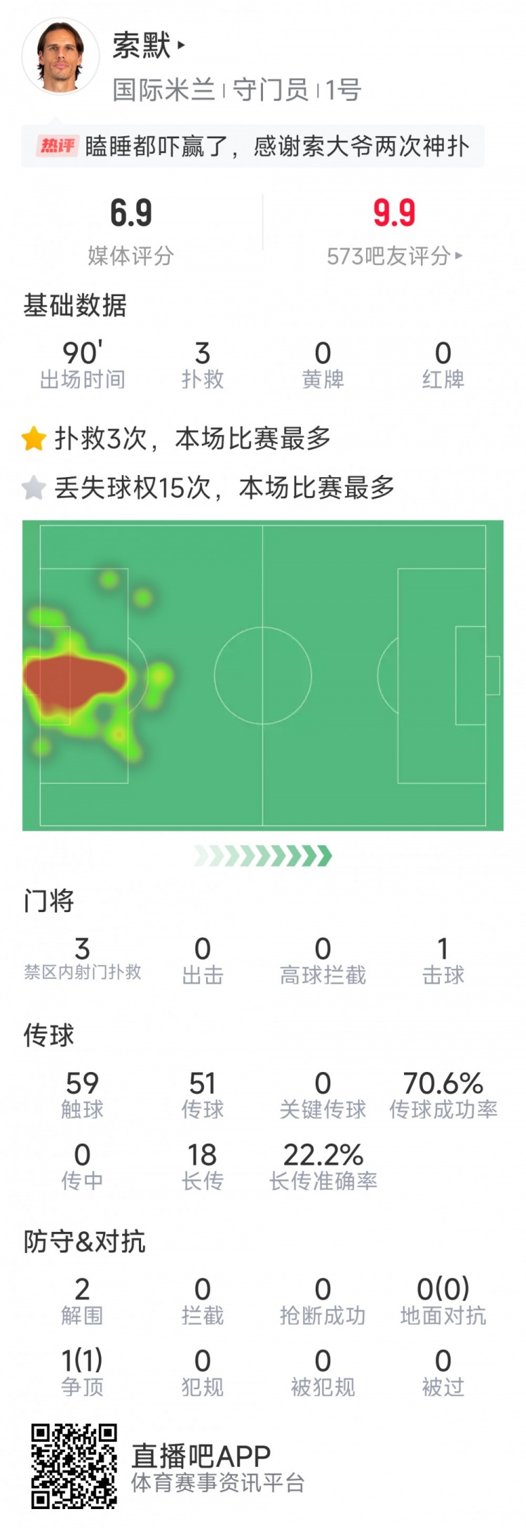  補時神撲保住勝利，索默本場數(shù)據(jù)：3次關(guān)鍵撲救，2次解圍